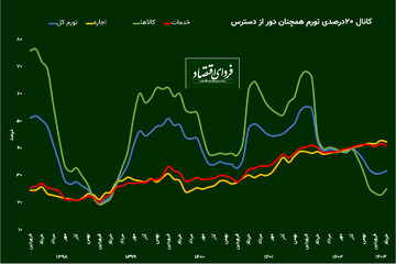 کانال ۲۰درصدی تورم همچنان دور از دسترس / تورم برای چهارمین ماه پیاپی در محدوده ۳۱درصد قرار گرفت