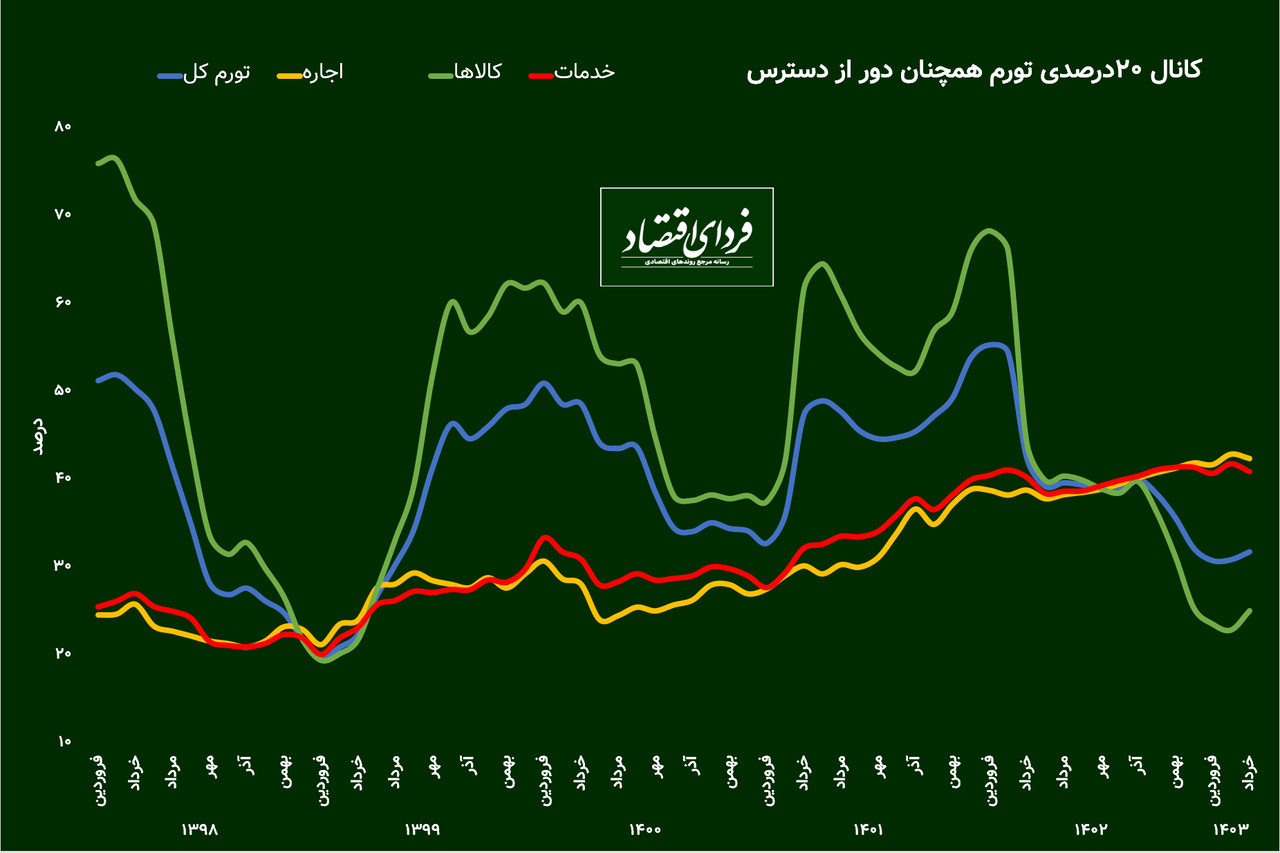 کانال ۲۰درصدی تورم همچنان دور از دسترس / تورم برای چهارمین ماه پیاپی در محدوده ۳۱درصد قرار گرفت