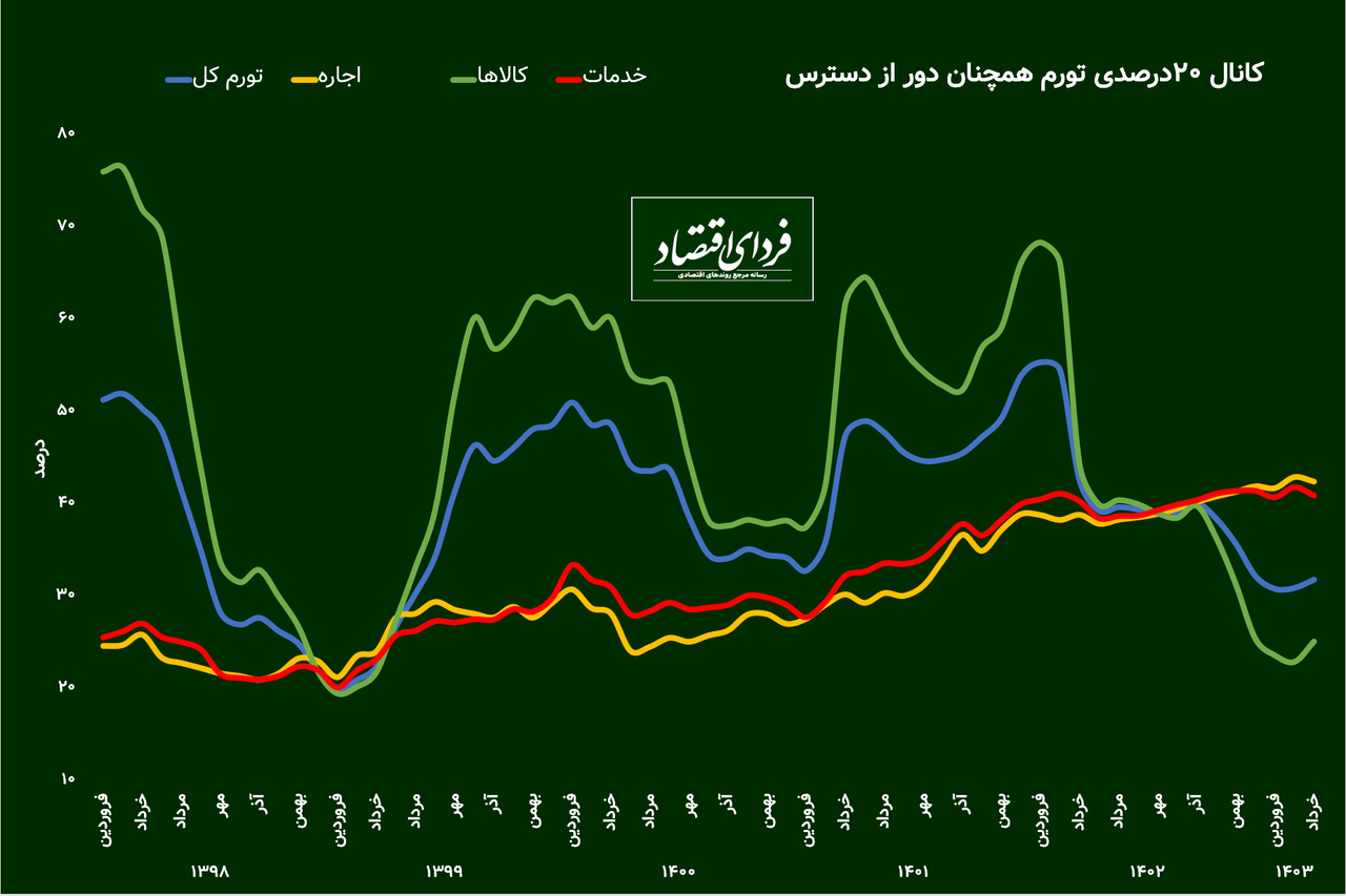 کانال ۲۰درصدی تورم همچنان دور از دسترس / تورم برای چهارمین ماه پیاپی در محدوده ۳۱درصد قرار گرفت کانال ۲۰درصدی تورم همچنان دور از دسترس / تورم برای چهارمین ماه پیاپی در محدوده ۳۱درصد قرار گرفت