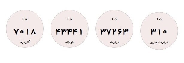 تازهترین آمار متقاضیان دریافت یارانه دستمزد