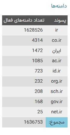 تعداد دامنههای فارسی افزایش یافت