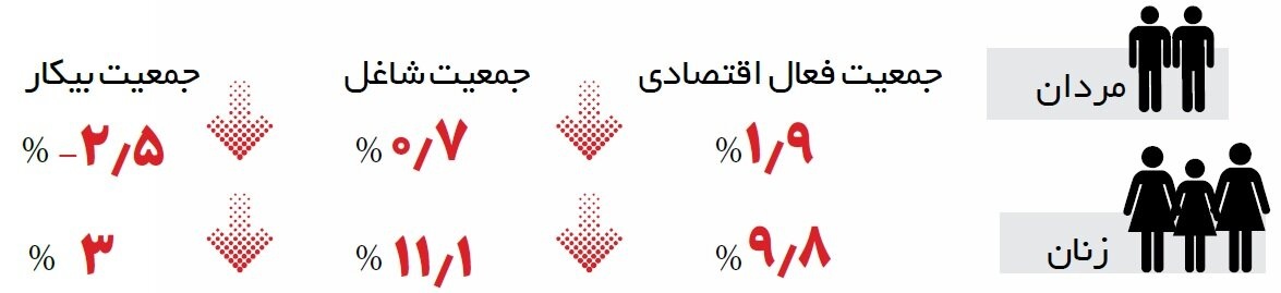 سهم زنان از اشتغال در بازار