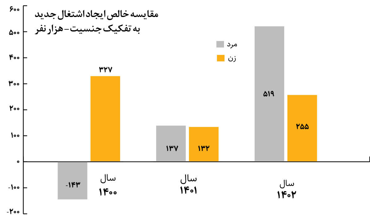 سهم زنان از اشتغال در بازار