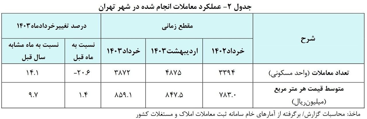 متوسط قیمت مسکن در تهران اعلام شد