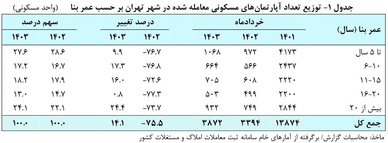 متوسط قیمت مسکن در تهران اعلام شد