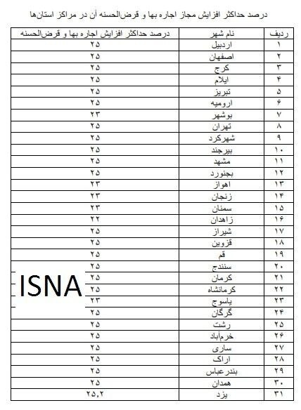 جدول افزایش مجاز اجارهبها در ۳۱ استان