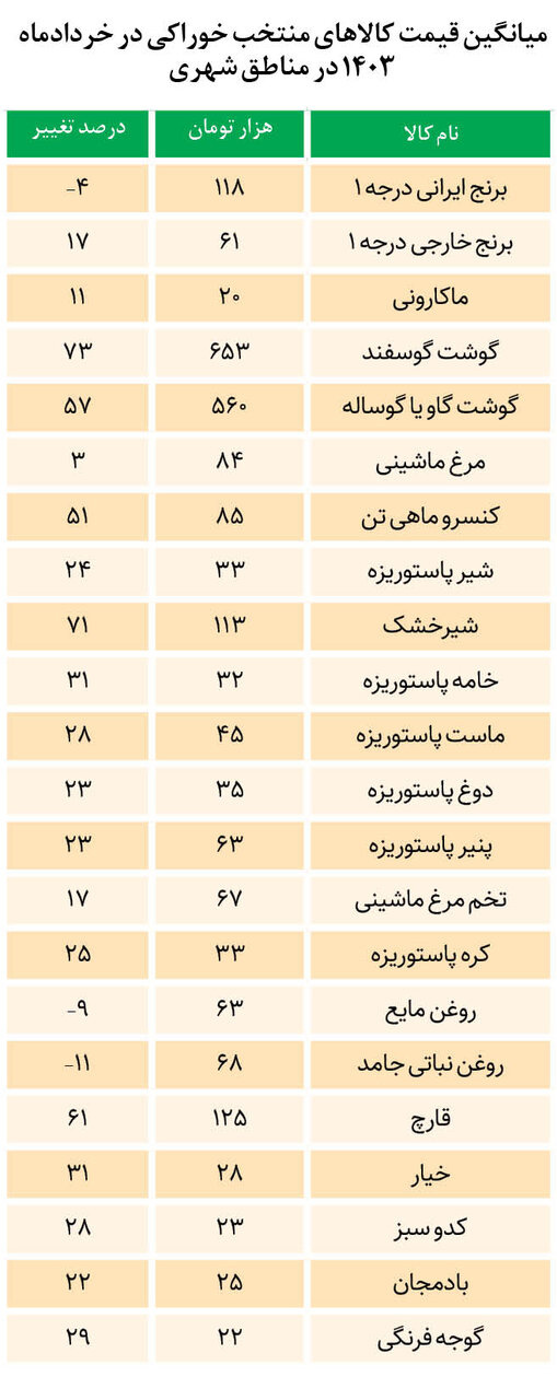 کدام خوراکی‌ها ارزان شدند؟