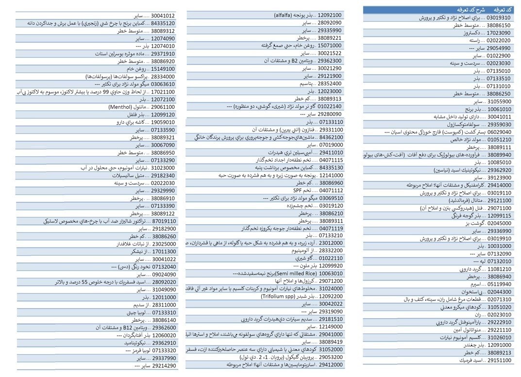 لیست کالاهایی که از دریافت ارز ۲۸۵۰۰ تومانی محروم شدند