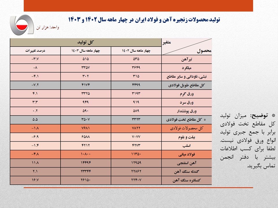 کاهش تولید فولاد ایران در اثر محدودیت‌های برقی به مرز ۵ درصد رسید