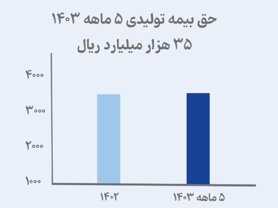 بیمه تجارت نو از کل پرتفوی سال ۱۴۰۲ پیشی گرفت