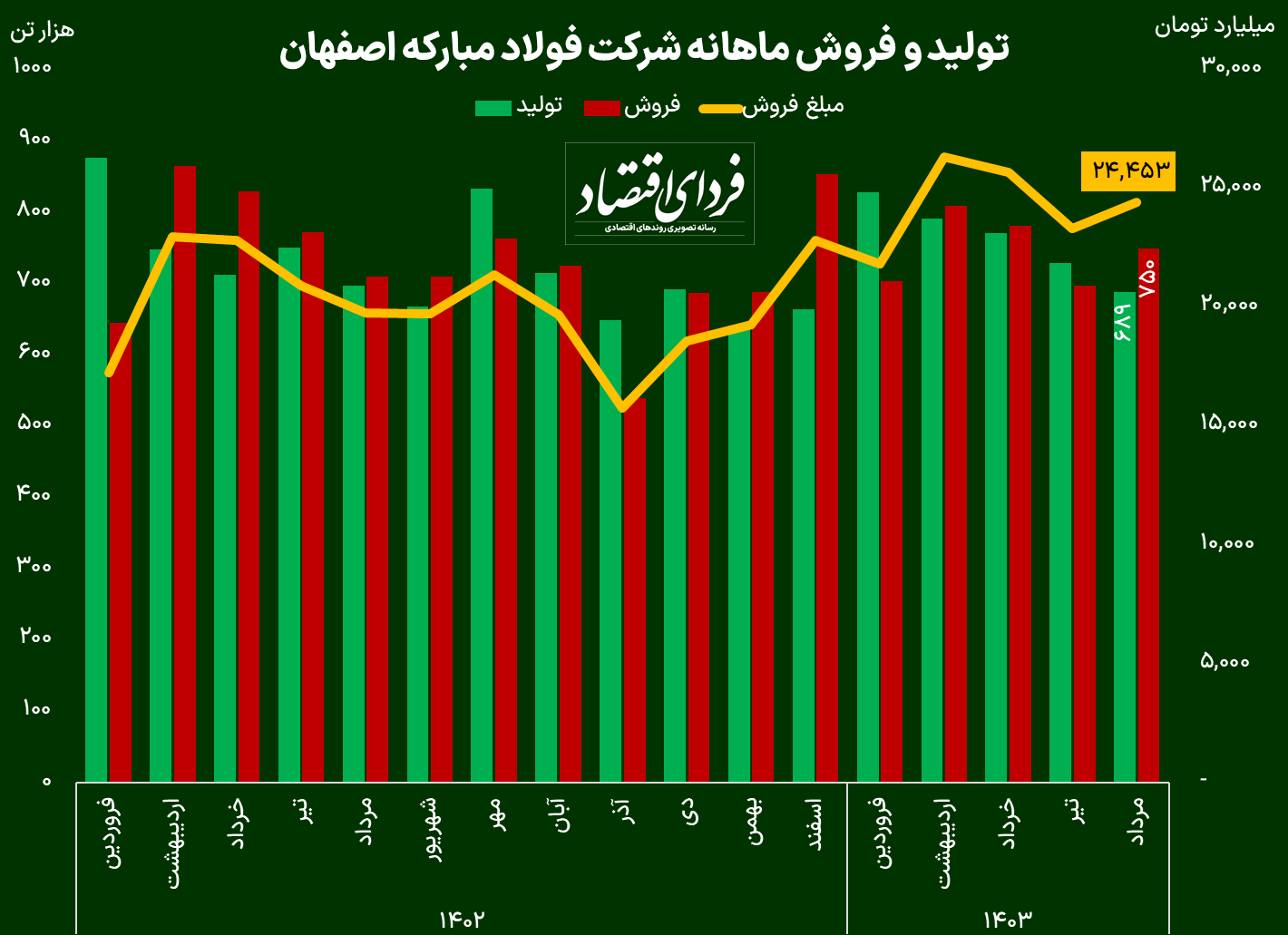 رشد سودآوری فولاد مبارکه چگونه رقم خورد؟