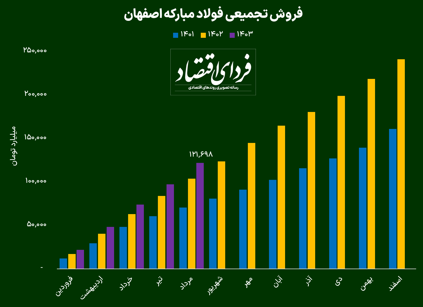 رشد سودآوری فولاد مبارکه چگونه رقم خورد؟