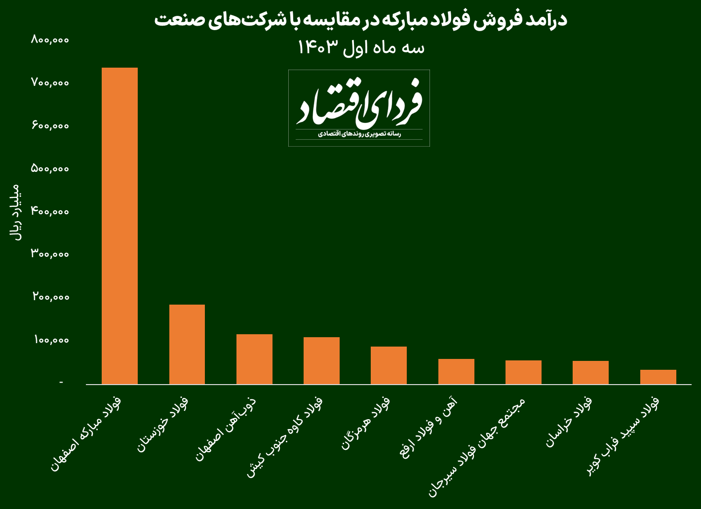 رشد سودآوری فولاد مبارکه چگونه رقم خورد؟