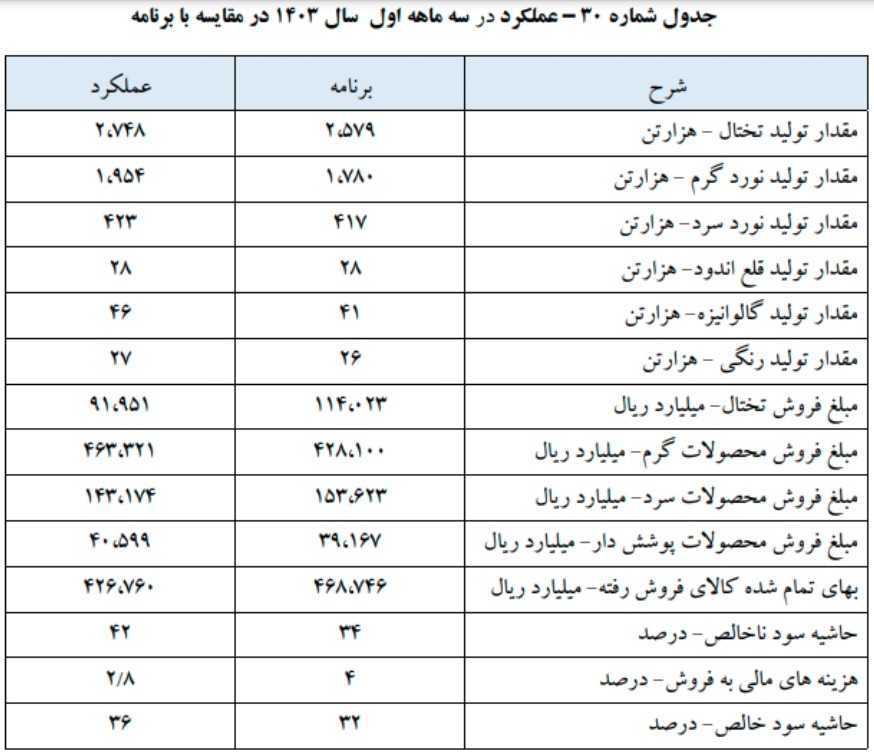 رشد سودآوری فولاد مبارکه چگونه رقم خورد؟