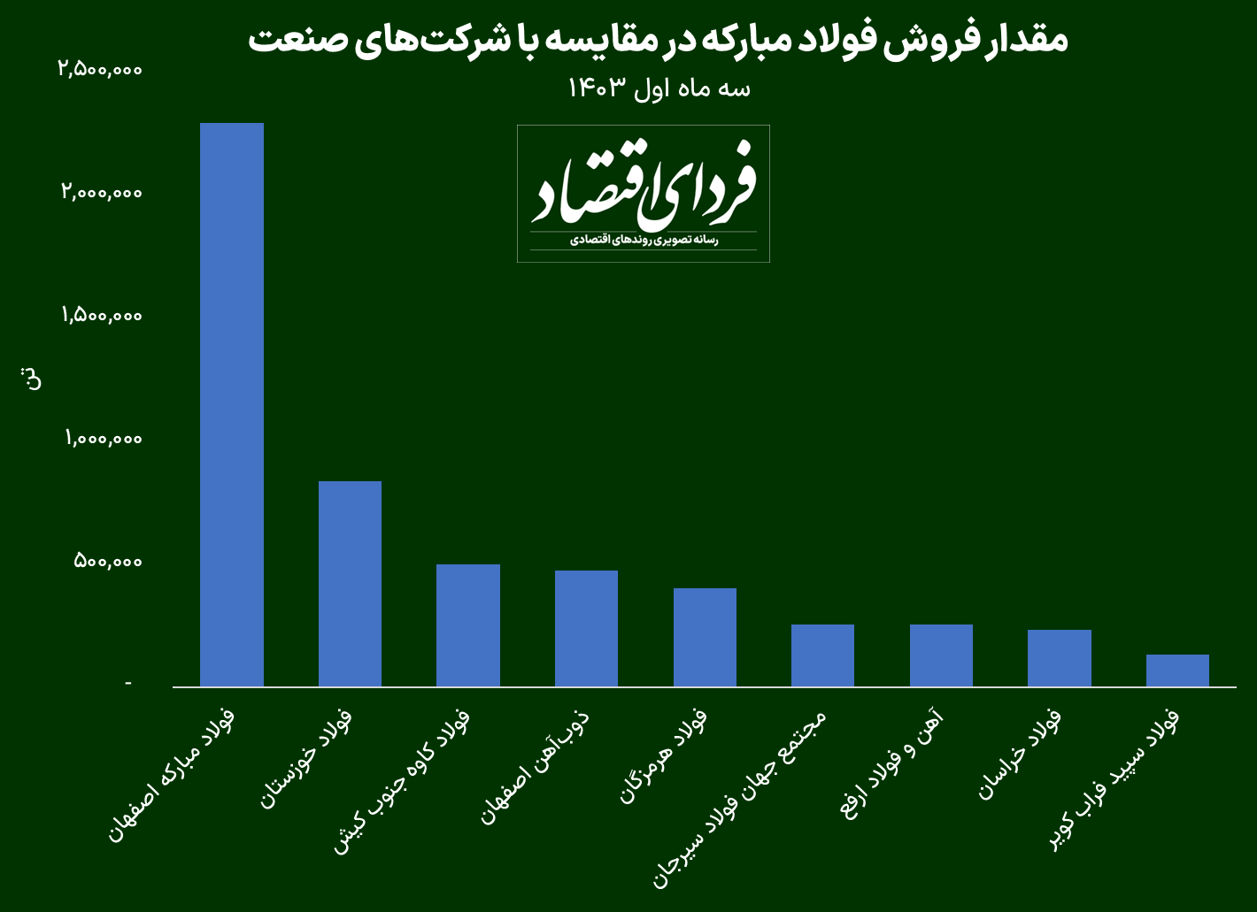 رشد سودآوری فولاد مبارکه چگونه رقم خورد؟