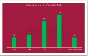 از صرفهجویی ارزی تا بلوغ خودباوری در فولاد سنگان
