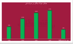 از صرفهجویی ارزی تا بلوغ خودباوری در فولاد سنگان