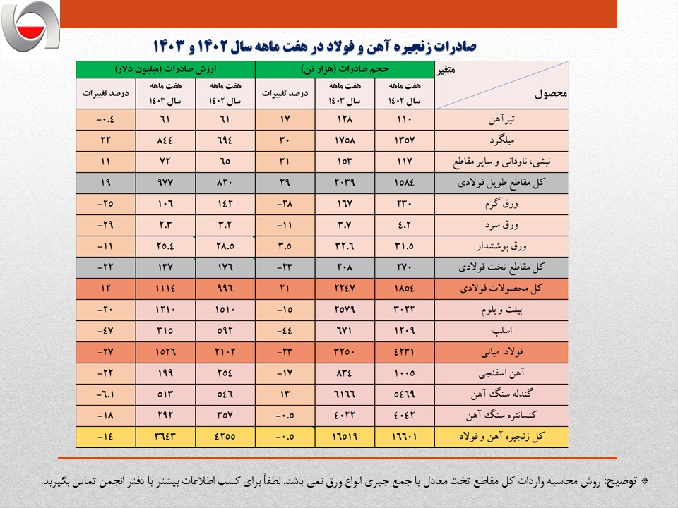  کاهش ۱۴ درصدی ارزش صادرات زنجیره فولاد در هفت ماهه امسال
