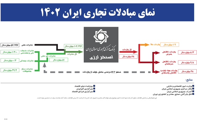 عوامل عمده تعمیق شکاف ناترازی ارزی کشور