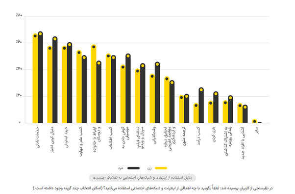 تفاوتهای نسلی در استفاده از اینترنت و شبکههای اجتماعی