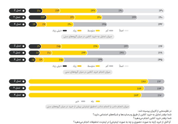 تفاوت‌های نسلی در استفاده از اینترنت و شبکه‌های اجتماعی