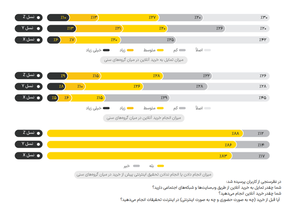 تفاوتهای نسلی در استفاده از اینترنت و شبکههای اجتماعی