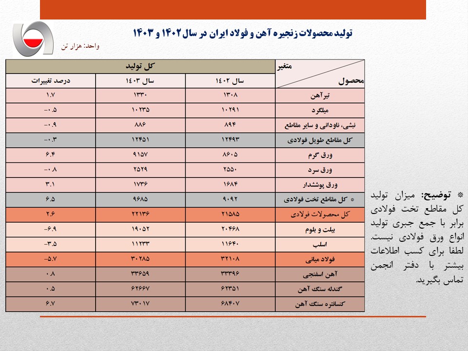 افت ۵.۷ درصدی تولید فولاد کشور در سال گذشته