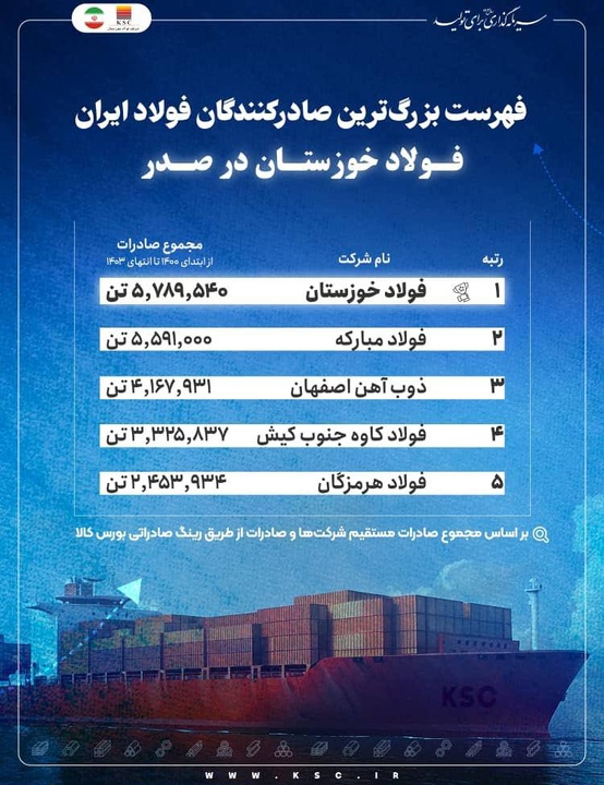 فولاد خوزستان در صدر فهرست بزرگ‌ترین صادرکنندگان