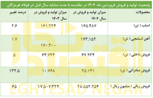 سیگنال های مثبت فولاد هرمزگان در تولید و فروش