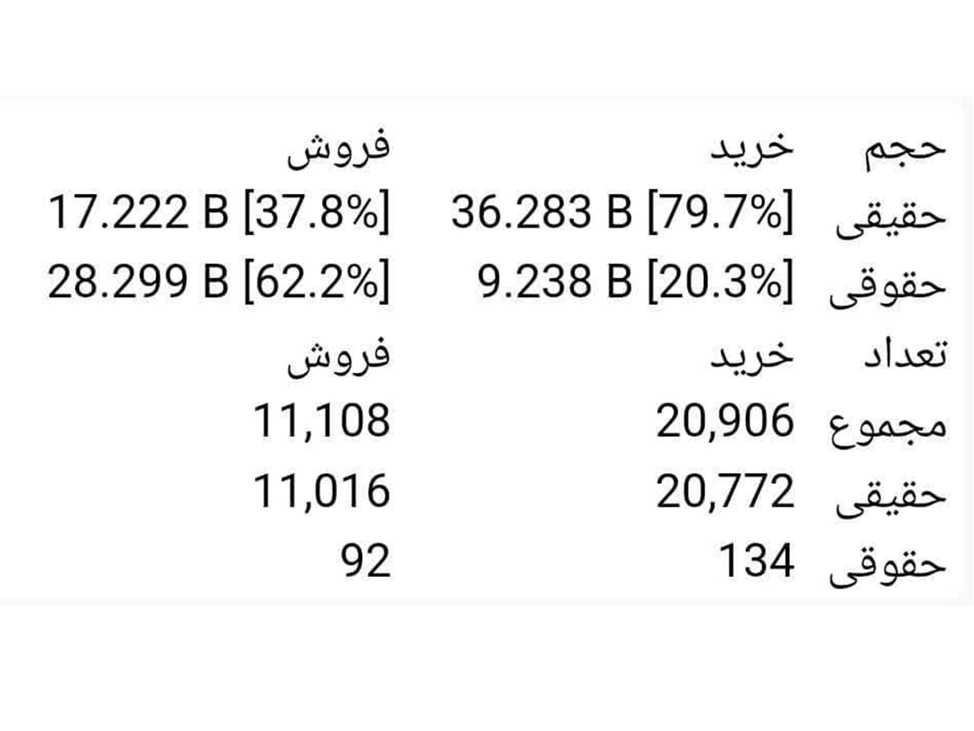 نماد خساپا بازگشایی شد/ ۶۱.۵ درصد رشد ارزش سهم در روز اول بازگشایی