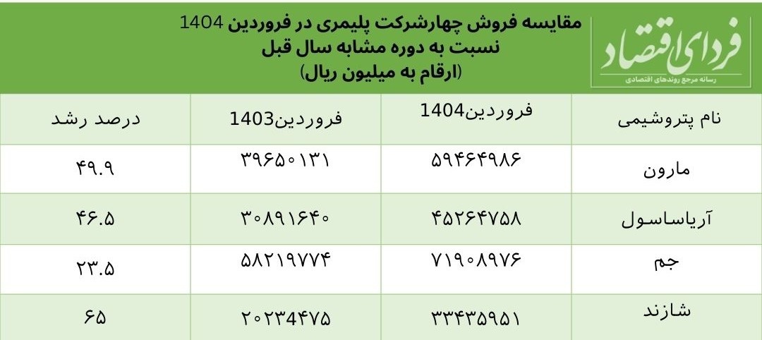 فروش چشمگیر پلیمری ها در فروردین ماه