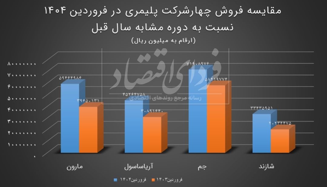 کدام پلیمری ها بیشترین رشد فروش را داشتند؟ کدام پلیمری ها بیشترین رشد فروش را داشتند؟