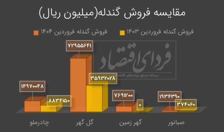 برترین‌های معدنی بورسی در تولید و فروش کنسانتره و گندله