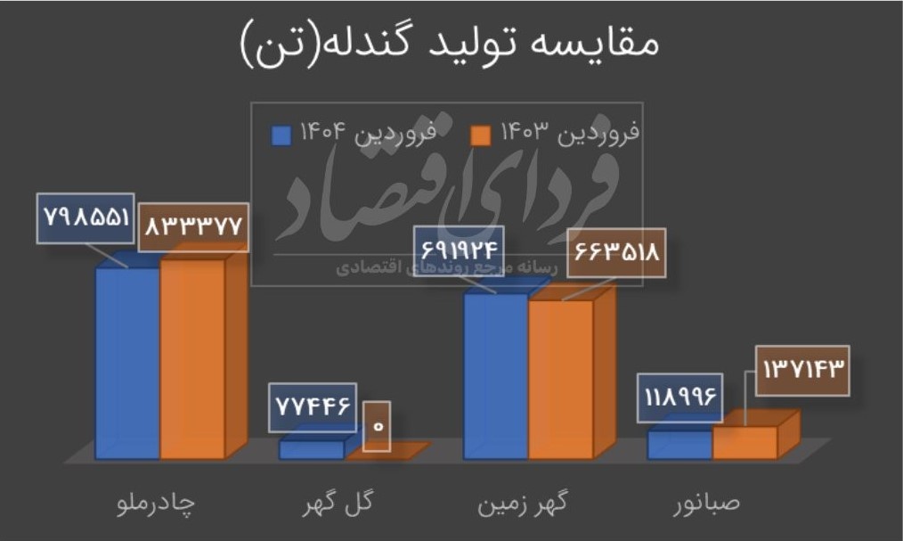 برترین های معدنی بورسی در تولید وفروش کنسانتره و گندله