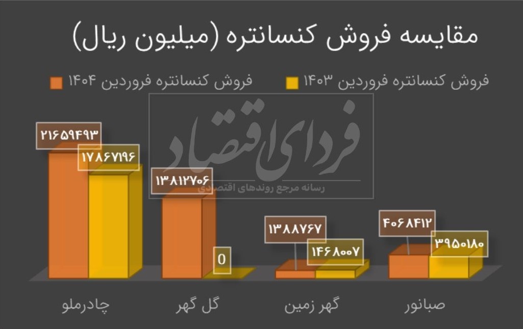 برترین‌های معدنی بورسی در تولید و فروش کنسانتره و گندله