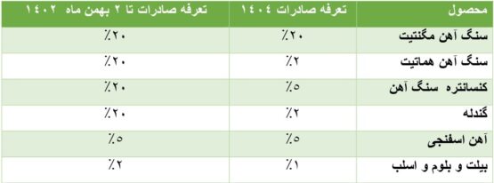 عوارض صادرات؛ کلید خلق ارزش افزوده یا مانعی برای توسعه فولاد