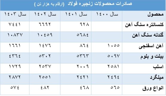 عوارض صادرات؛ کلید خلق ارزش افزوده یا مانعی برای توسعه فولاد