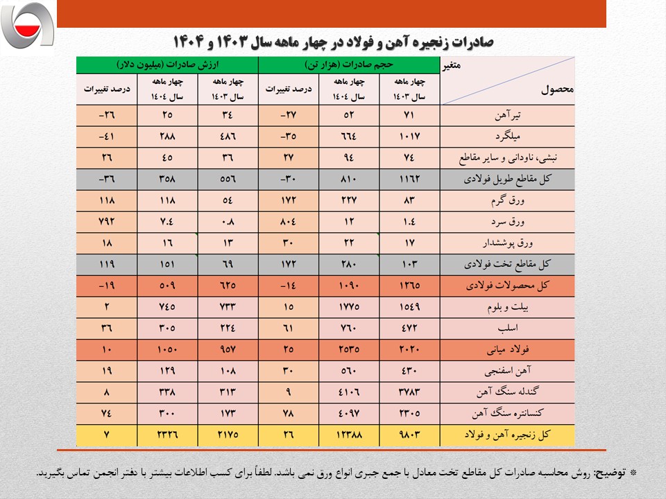 رشد ۱۳ درصدی حجم صادرات آهن و فولاد ایران در ۴ ماهه نخست امسال