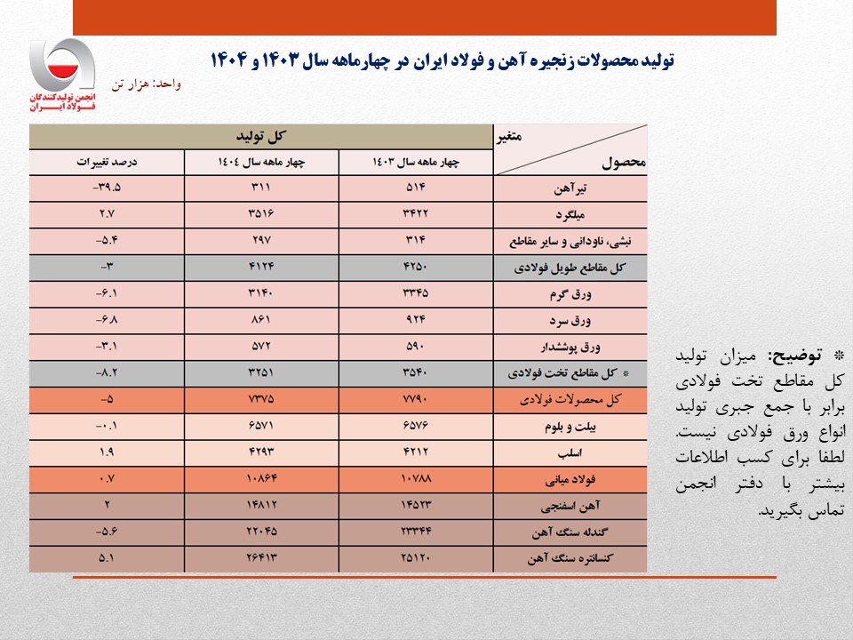 تثبیت نسبی حجم تولید فولاد ایران در ۴ ماهه امسال
