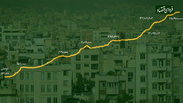 بازار مسکن در ۵۰ نمودار: روند قیمت اسمی مسکن