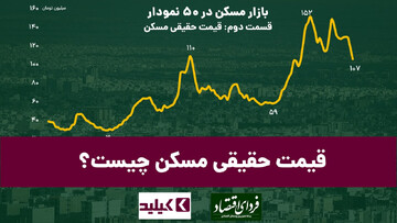 بازار مسکن در ۵۰ نمودار: قیمت حقیقی مسکن چیست؟