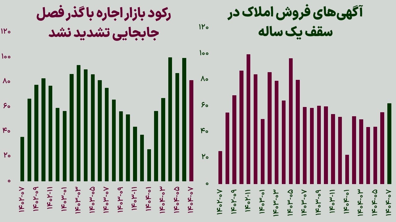 درجه رکود بازار مسکن کم‌تر می‌شود؟