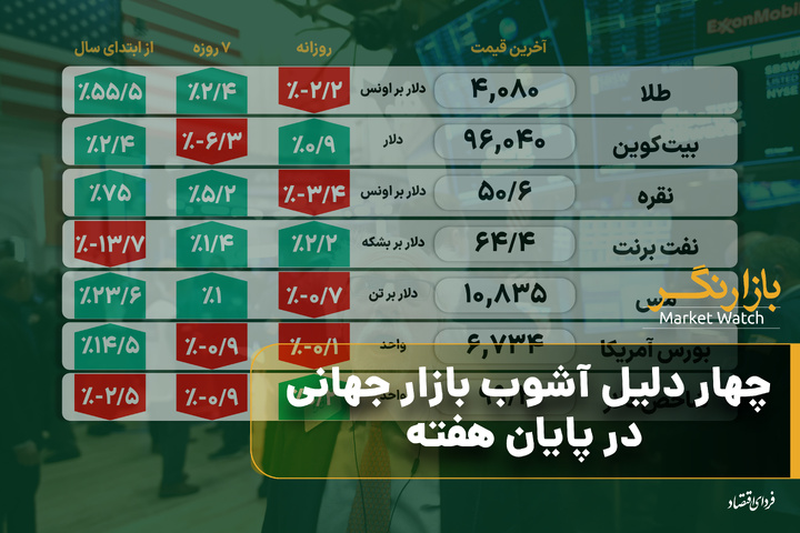 چهار دلیل آشوب بازار جهانی در پایان هفته
