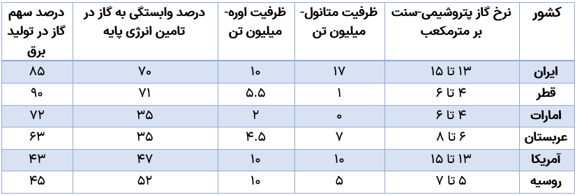 نابازار گازی ایران