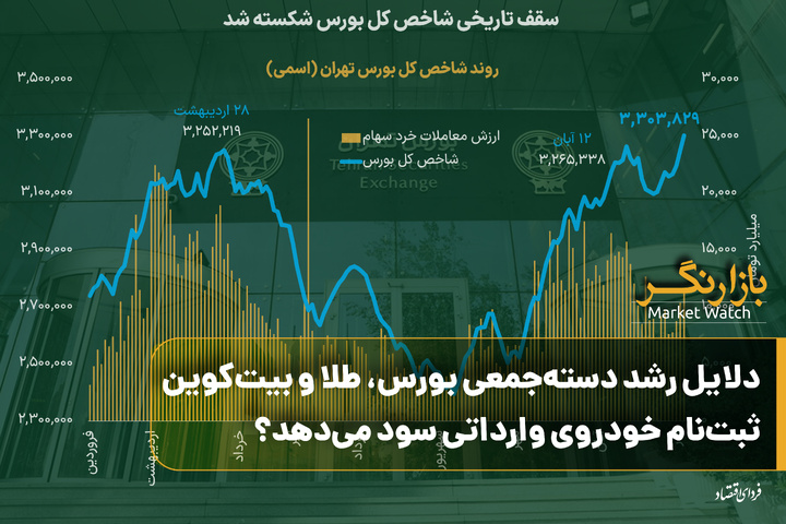 دلایل رشد دسته‌جمعی بورس، طلا و بیت‌کوین؛ ثبت‌نام خودروی وارداتی سود می‌دهد؟