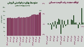 رشد خفیف قیمت مسکن در آبان‌ماه