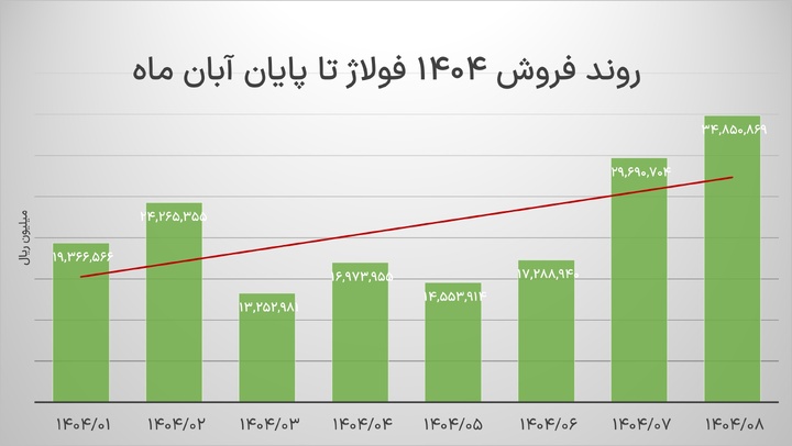 چشم‌انداز ۱۴۰۴فولاژ؛ آیا حاشیه سود می‌تواند از رکورد ۱۴۰۳ عبور کند؟