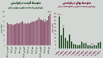 قیمت یک واحد مسکونی در تهران چقدر است؟