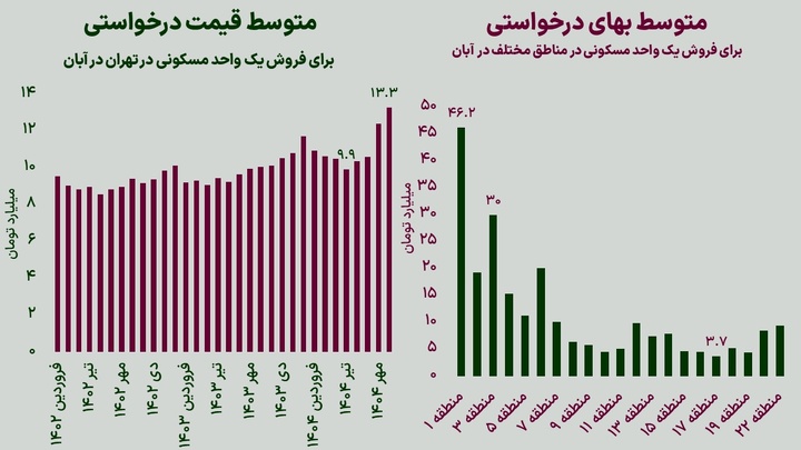 قیمت یک واحد مسکونی در تهران چقدر است؟