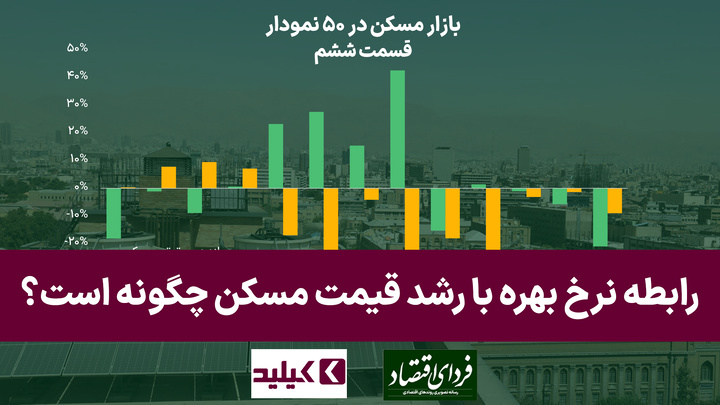 بازار مسکن در ۵۰ نمودار: رابطه نرخ بهره با رشد قیمت مسکن چگونه است؟